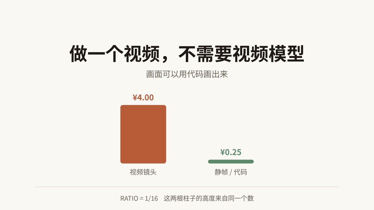 做一个视频,不需要视频模型